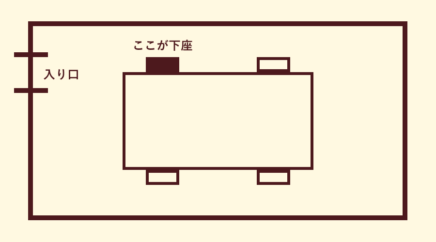 下座の位置