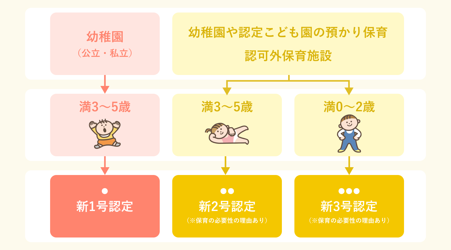 施設等利用給付認定