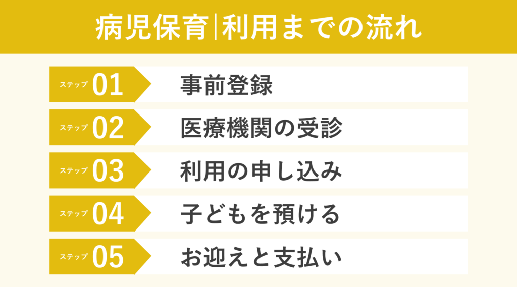 病児保育利用までの流れ