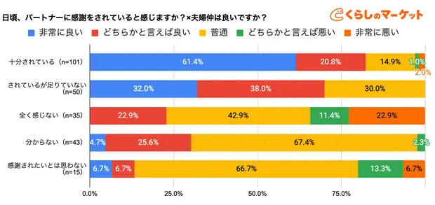 感謝と夫婦関係のグラフ