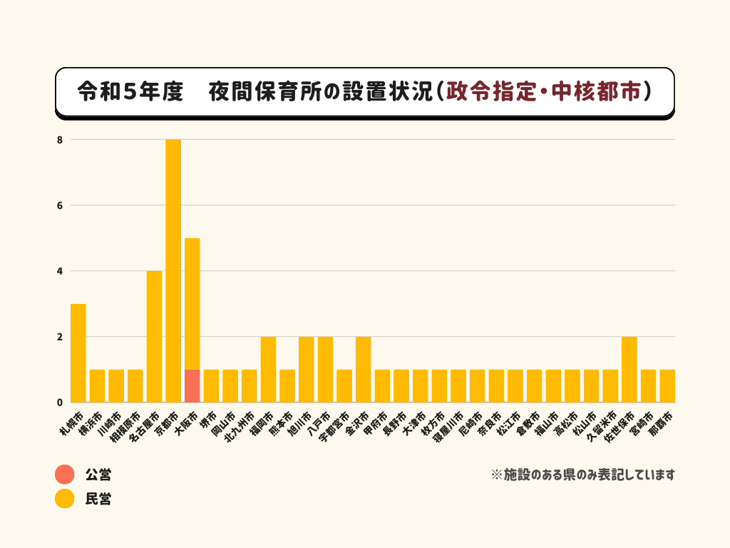 夜間保育の施設数（政令指定都市・中核都市）